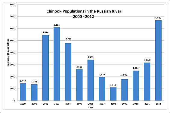 RR-chinook-population-with-numbers_2000-2012