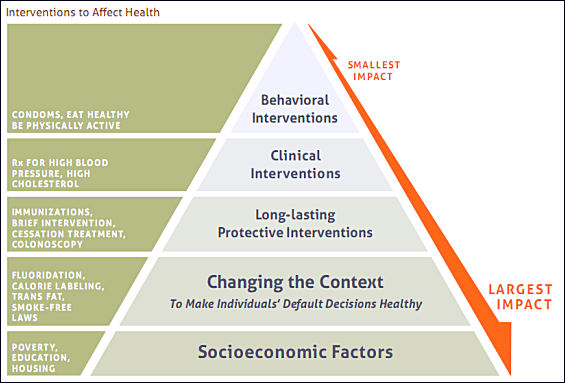 Interventions-to-affect-health_SC-DHS-2012-Strategic-Plan_p13_fr-565