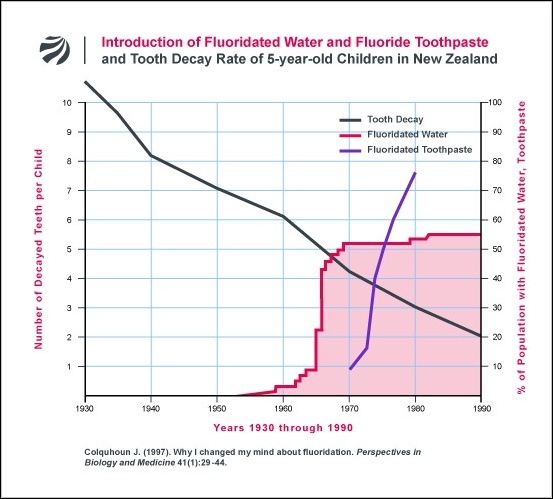 chart_1930-1990_toothpaste_water_decay_fr