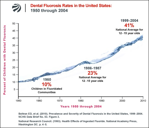 chart_dental-fluorosis-rates_US