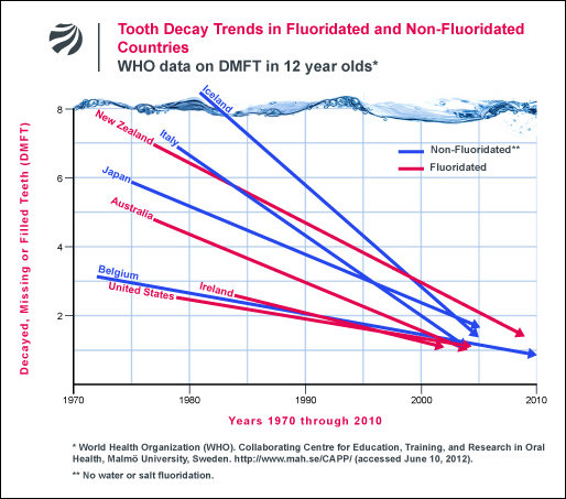 chart_world-tooth-decay-rates_WHO