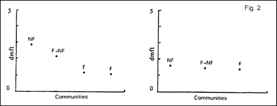 FIGURE 2. – Left: results of South Island dental survey of samples of 5-year-olds from selected areas. See [23]. Right: Results for all 5-year-olds in all nonfluoridated, fluoridated, and defluoridated areas. (School Dental Service records). 