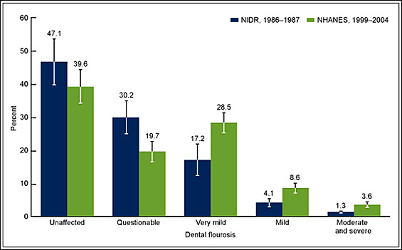 Figure 3. Chjange in dental fluorosis prevalence among children aged 12-15 participating in two national surveys: United States, 1986-1987 and 1999-2004. NOTES: Dental fluorosis is defined as having very mild, mild, moderate, or severe forms, and is based on Dean's Fluorosis Index. Percentages do not sum to 100 due to rounding. Error bars represent 95% confidence intervals. SOURCES: CDC/NCHS, NationalHealth and Nutrition Examination Survey, 1999-2004 and National Institute of Dental Research, National Survey of Oral Health in U.S. School Children, 1986-1987.