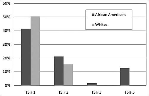FIGURE 1: Martinez-Mier EA, Soto-Rojas AE. (2010). Differences in exposure and biological markers of fluoride among White and African American children. Journal of Public Health Dentistry 70:234-40.“Of the 62.5 percent of the White children [from Indianapolis, Indiana] who presented with dental fluorosis upon examination, 41.3 percent had a maximum score of 1 and only 21.2 percent of the children had a maximum score of 2. Of the 80.1 percent of African American children who had dental fluorosis, a maximum score of 1 was assigned to 50.5 percent of the children, 15.4 percent were assigned a maximum score of 2, 1.5 percent had a maximum score of 3, and 12.7 percent were assigned the highest score of 5. Differences in severity were also statistically significant (P < 0.001).” SOURCE: Martinez-Mier EA, Soto-Rojas AE. (2010). Differences in exposure and biological markers of fluoride among White and African American children. Journal of Public Health Dentistry 70:234-40.